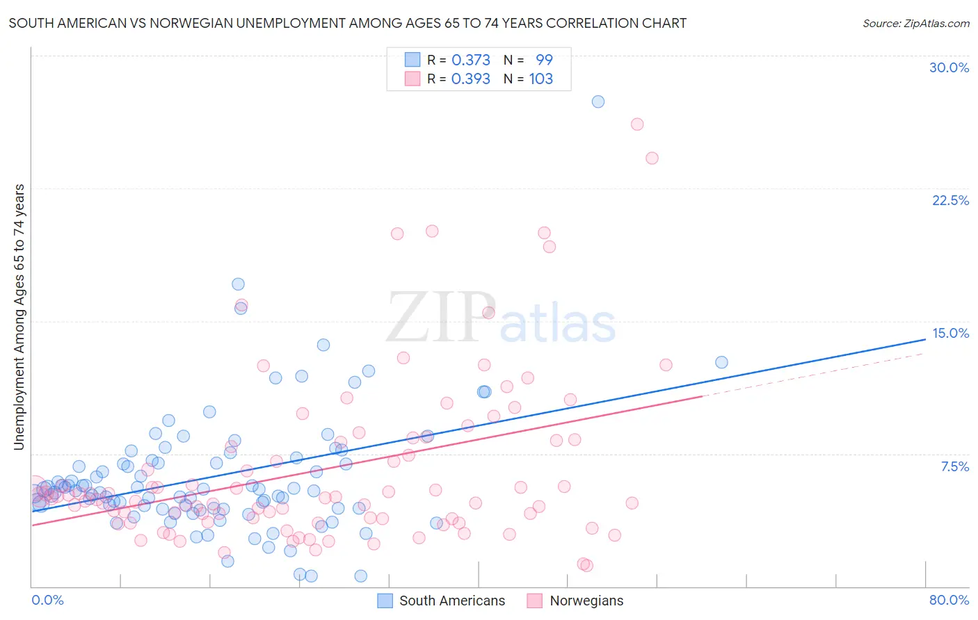 South American vs Norwegian Unemployment Among Ages 65 to 74 years