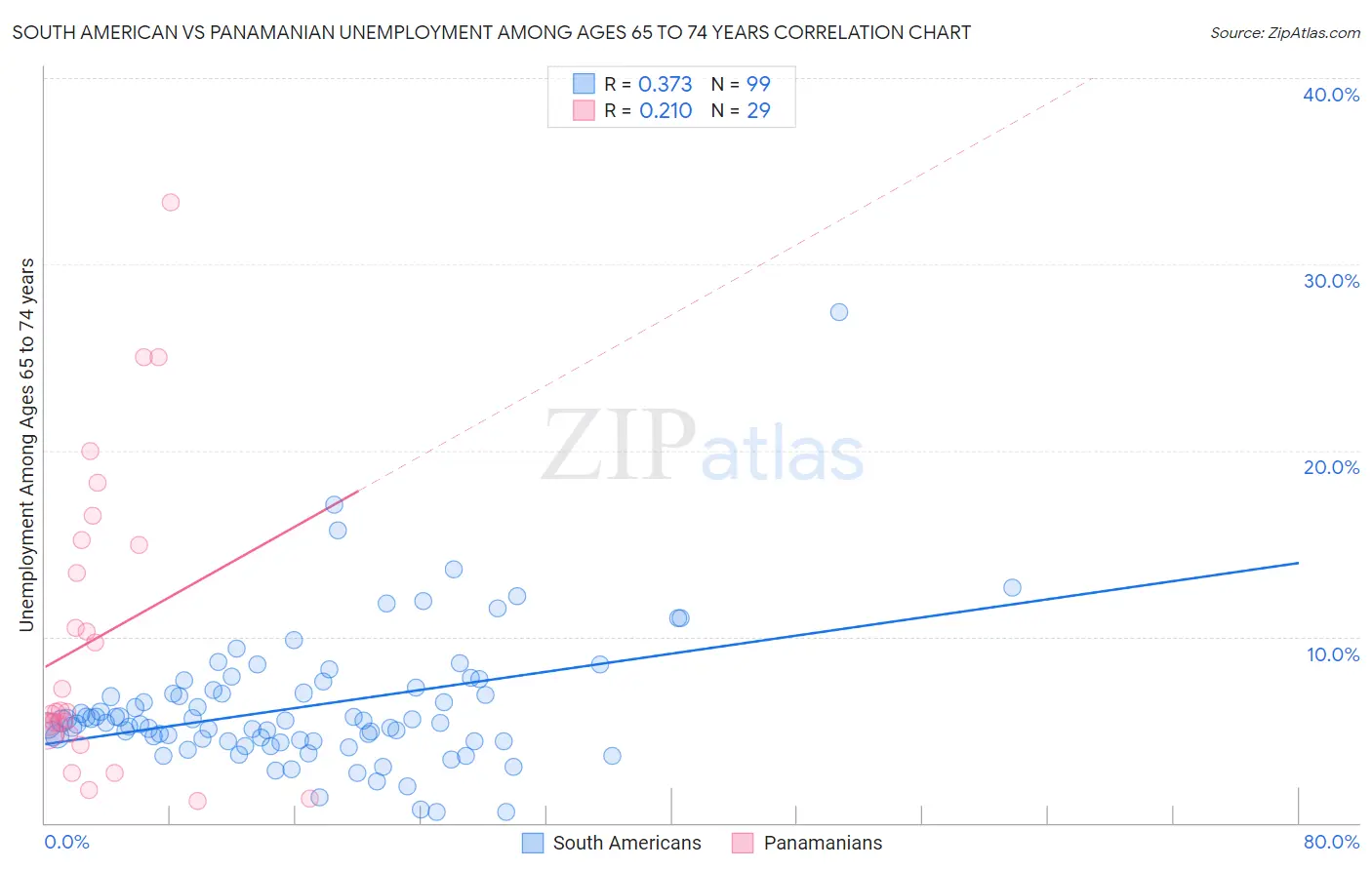 South American vs Panamanian Unemployment Among Ages 65 to 74 years