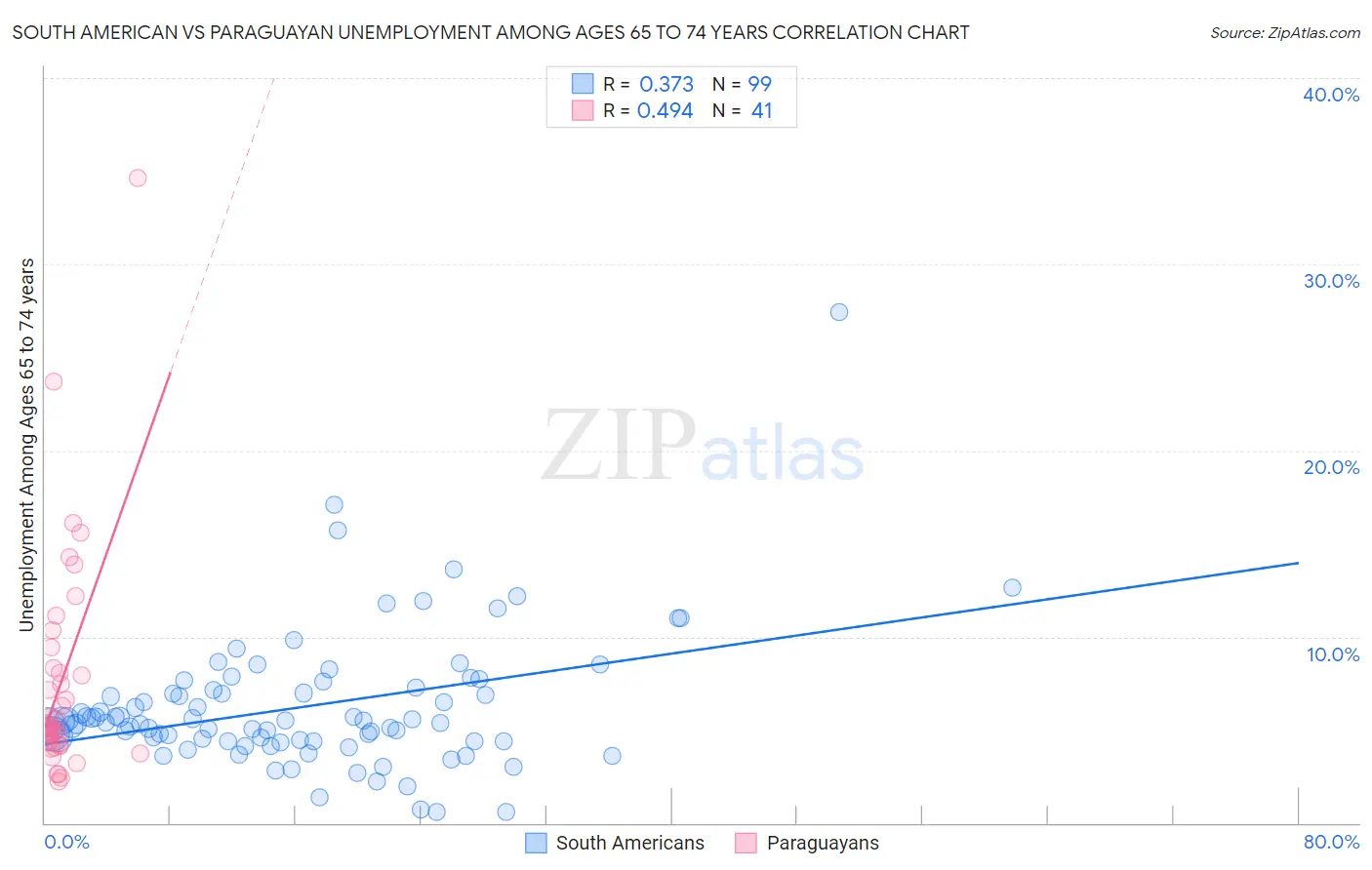 South American vs Paraguayan Unemployment Among Ages 65 to 74 years