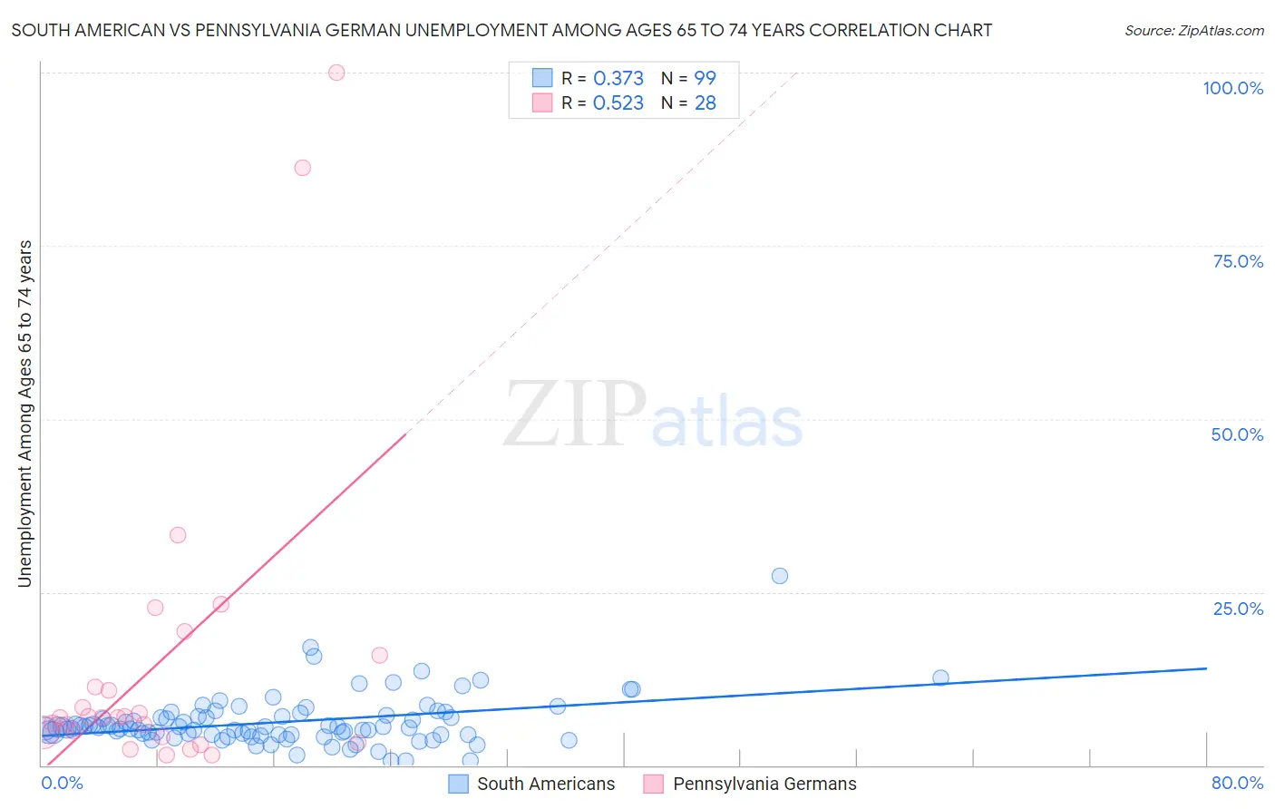 South American vs Pennsylvania German Unemployment Among Ages 65 to 74 years