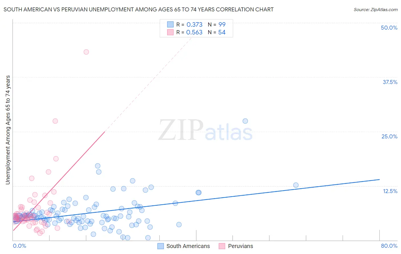 South American vs Peruvian Unemployment Among Ages 65 to 74 years