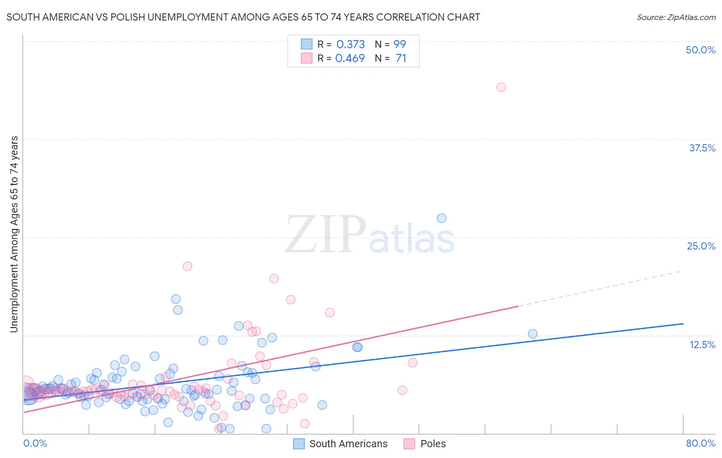 South American vs Polish Unemployment Among Ages 65 to 74 years