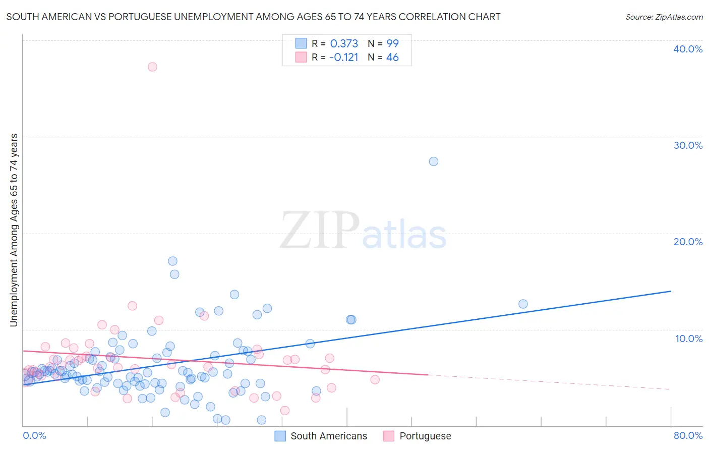 South American vs Portuguese Unemployment Among Ages 65 to 74 years