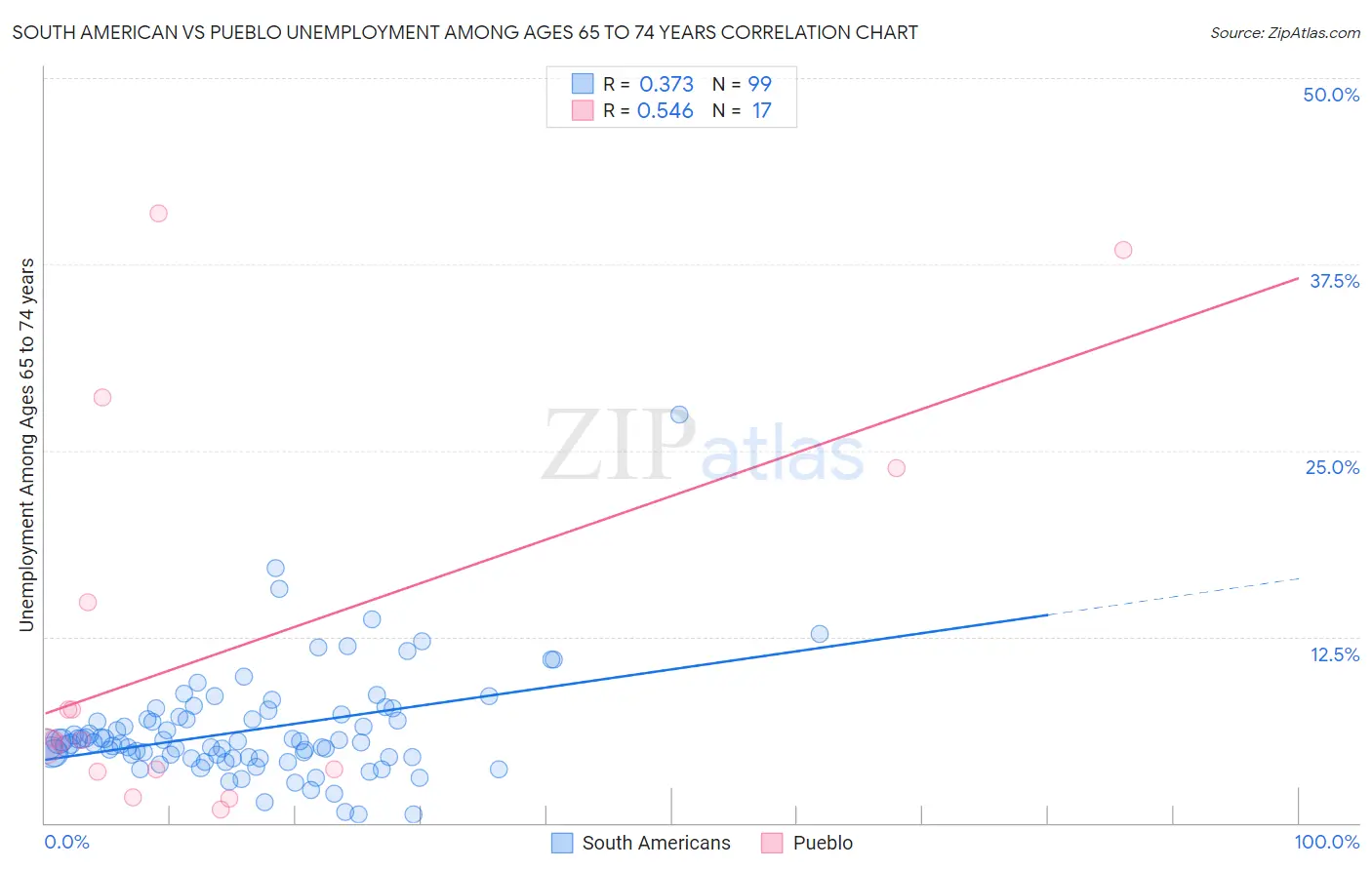 South American vs Pueblo Unemployment Among Ages 65 to 74 years