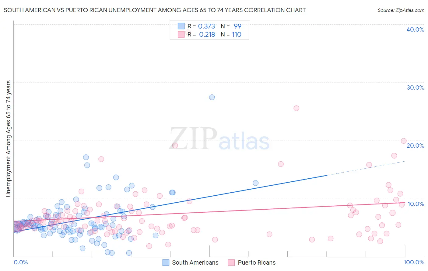 South American vs Puerto Rican Unemployment Among Ages 65 to 74 years