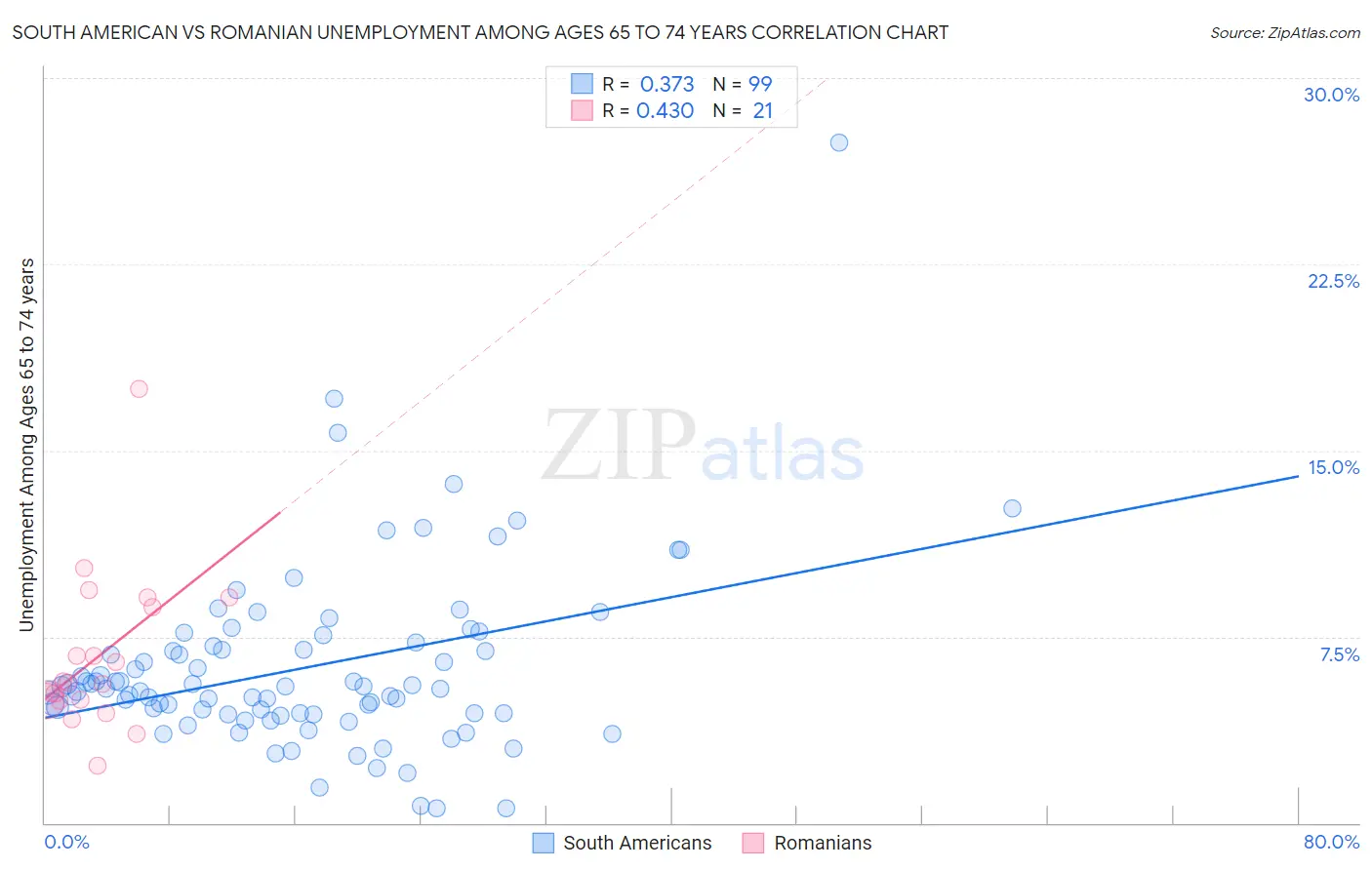 South American vs Romanian Unemployment Among Ages 65 to 74 years