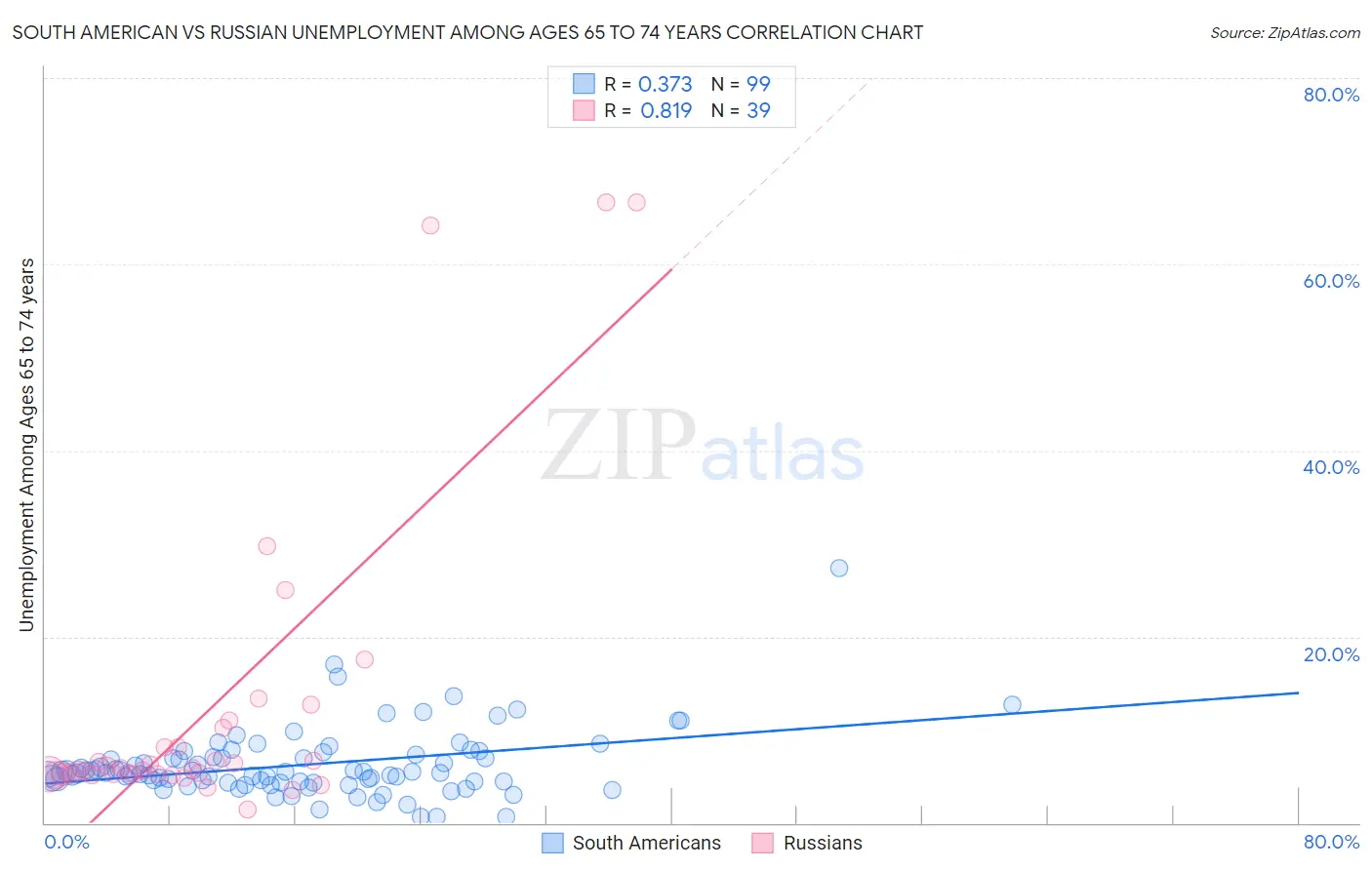 South American vs Russian Unemployment Among Ages 65 to 74 years