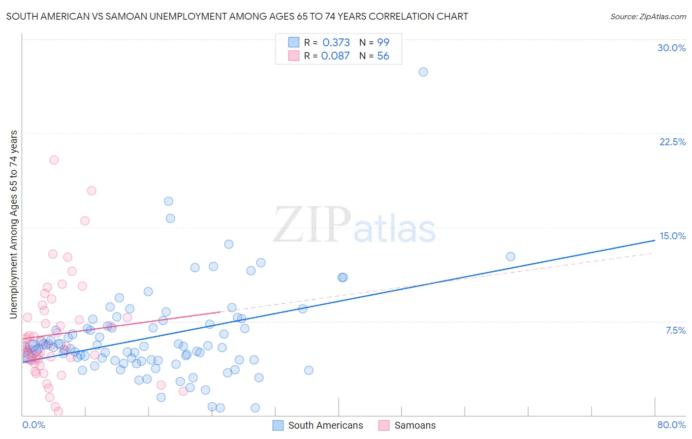 South American vs Samoan Unemployment Among Ages 65 to 74 years