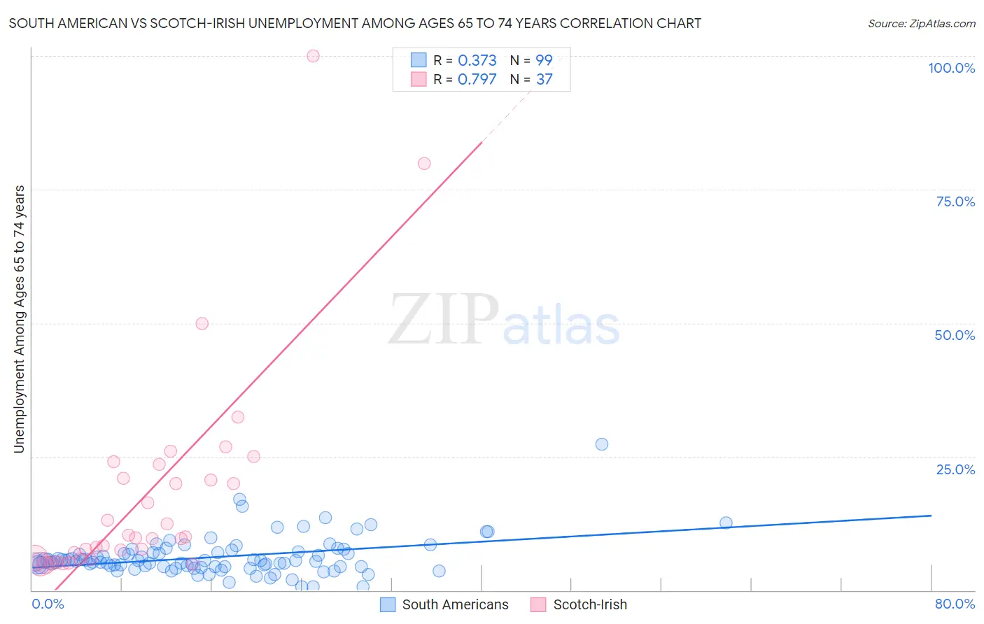 South American vs Scotch-Irish Unemployment Among Ages 65 to 74 years