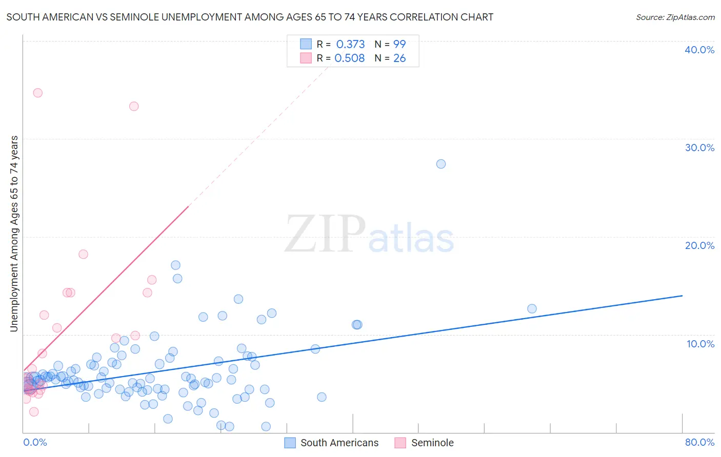 South American vs Seminole Unemployment Among Ages 65 to 74 years