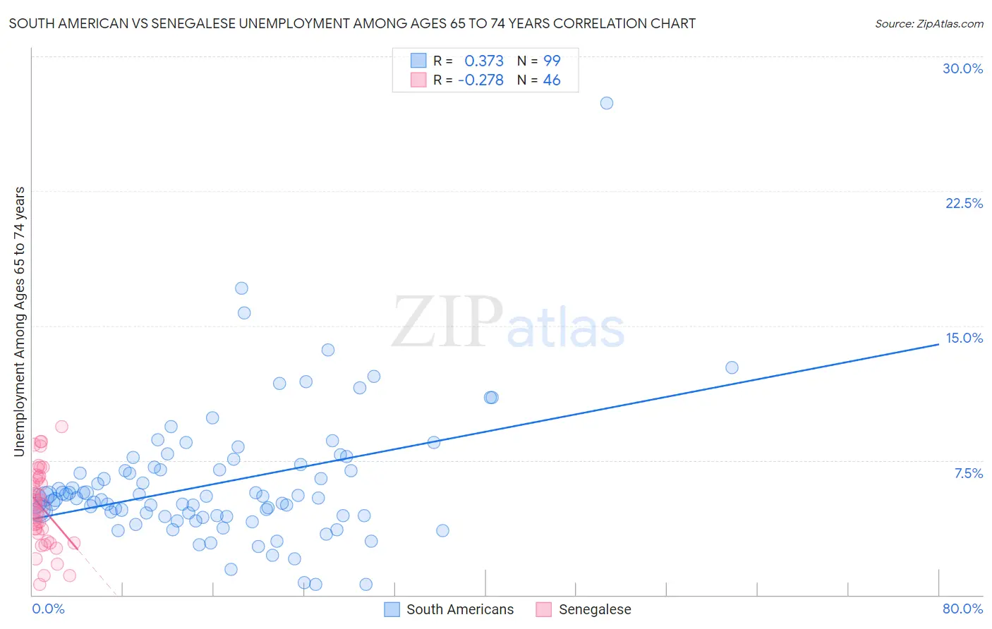 South American vs Senegalese Unemployment Among Ages 65 to 74 years