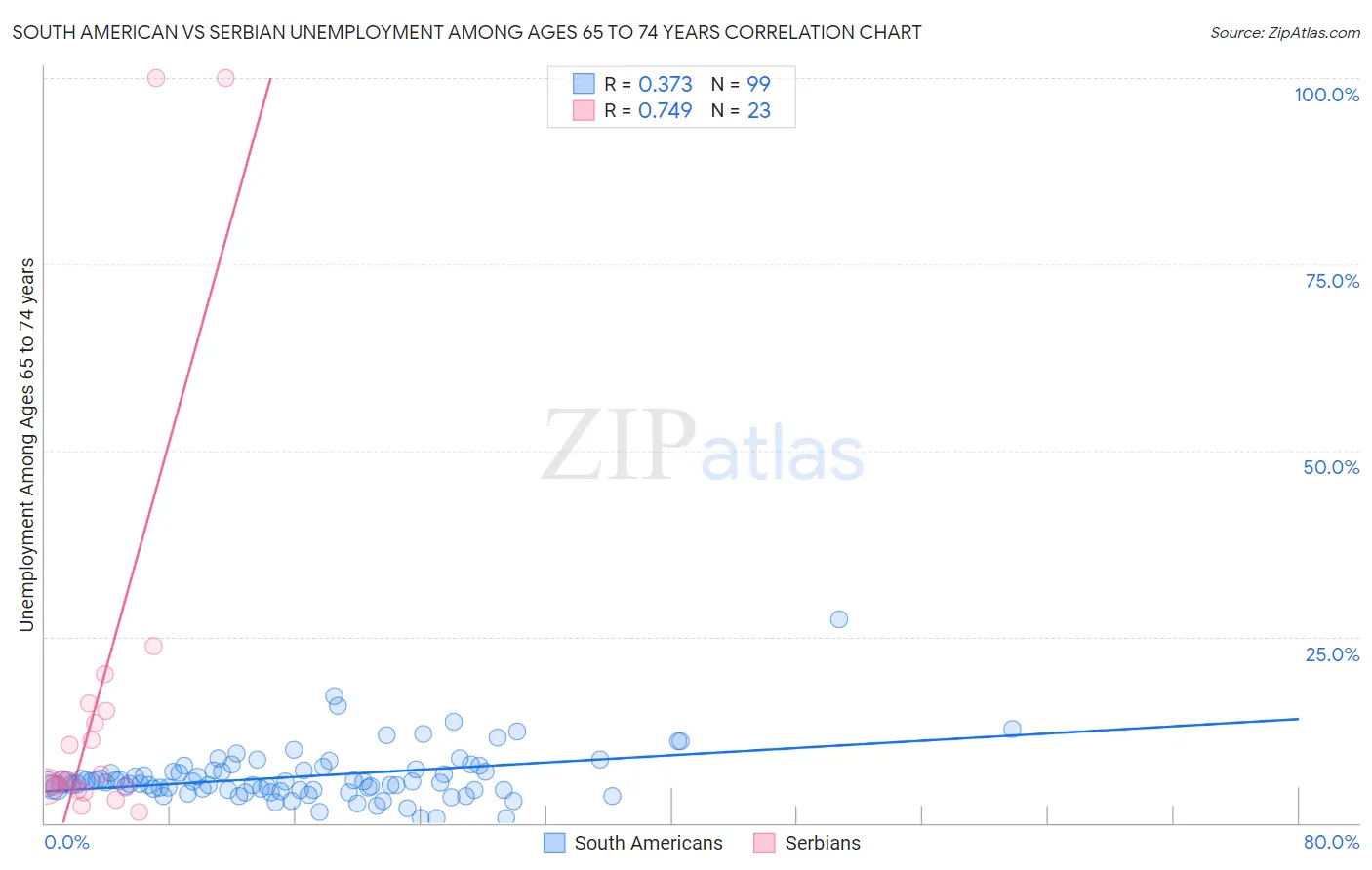 South American vs Serbian Unemployment Among Ages 65 to 74 years