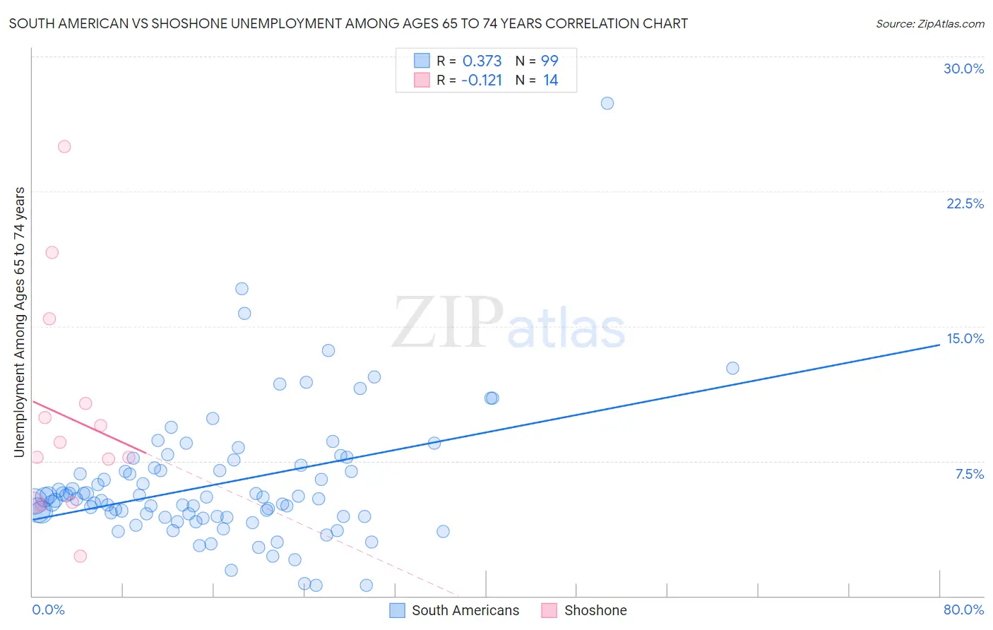 South American vs Shoshone Unemployment Among Ages 65 to 74 years