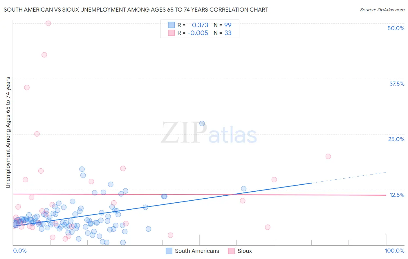 South American vs Sioux Unemployment Among Ages 65 to 74 years