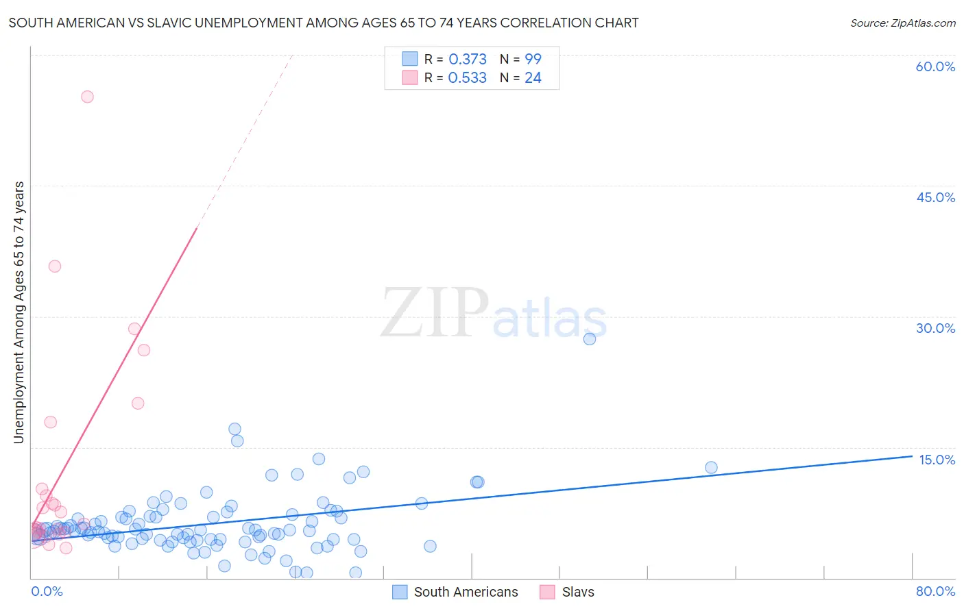 South American vs Slavic Unemployment Among Ages 65 to 74 years