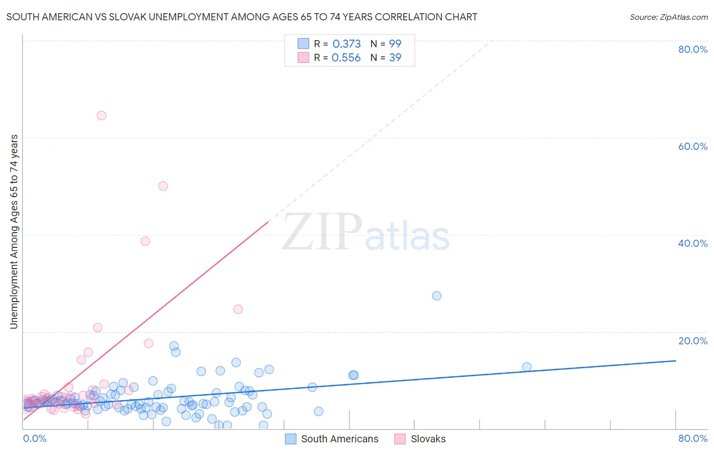 South American vs Slovak Unemployment Among Ages 65 to 74 years