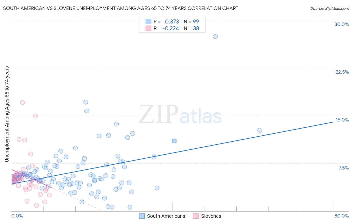 South American vs Slovene Unemployment Among Ages 65 to 74 years