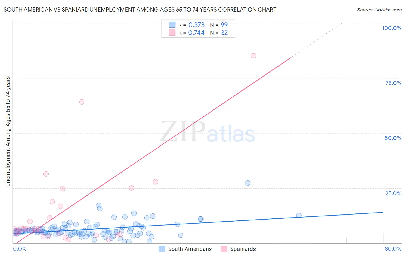 South American vs Spaniard Unemployment Among Ages 65 to 74 years