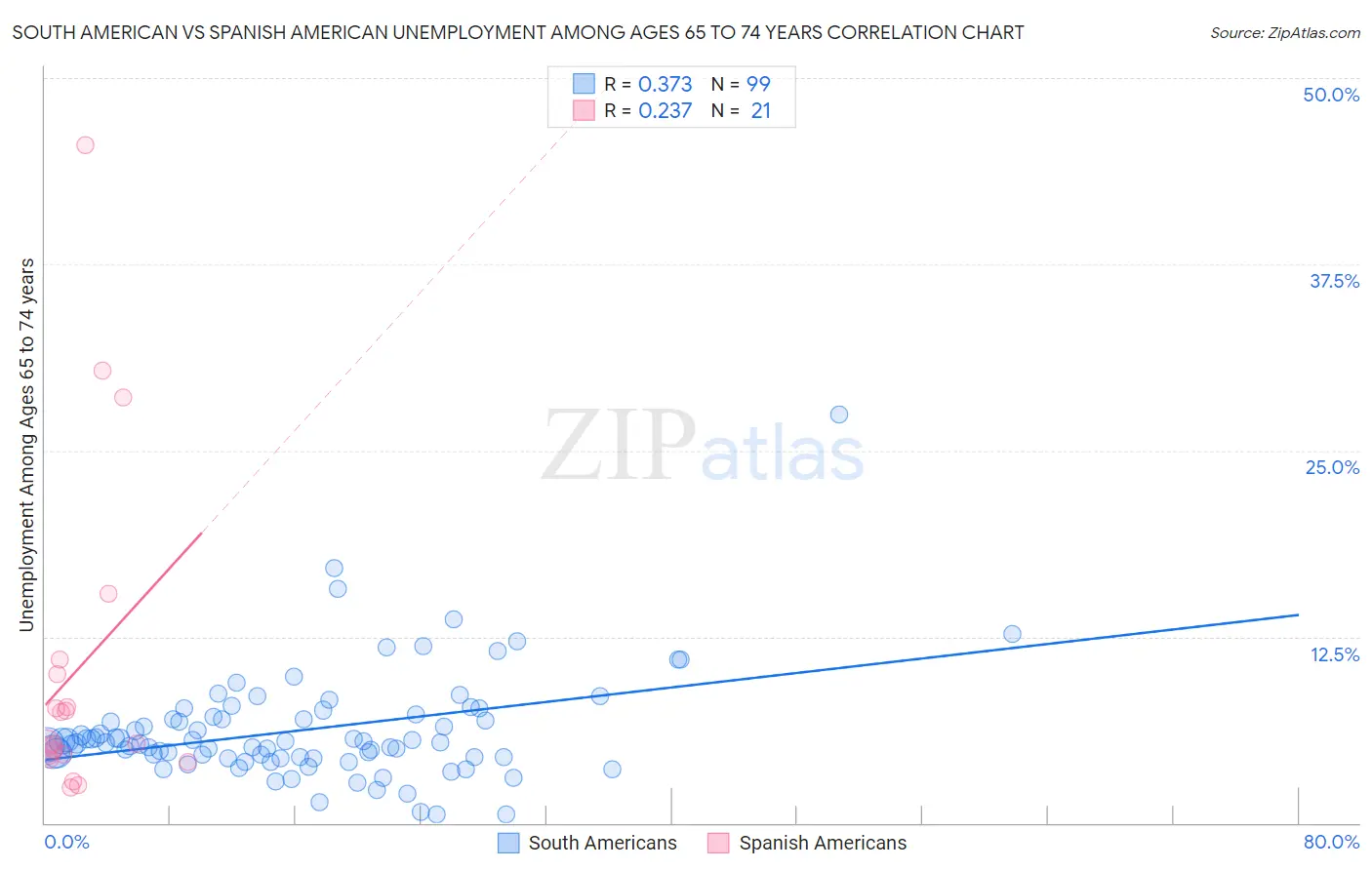 South American vs Spanish American Unemployment Among Ages 65 to 74 years