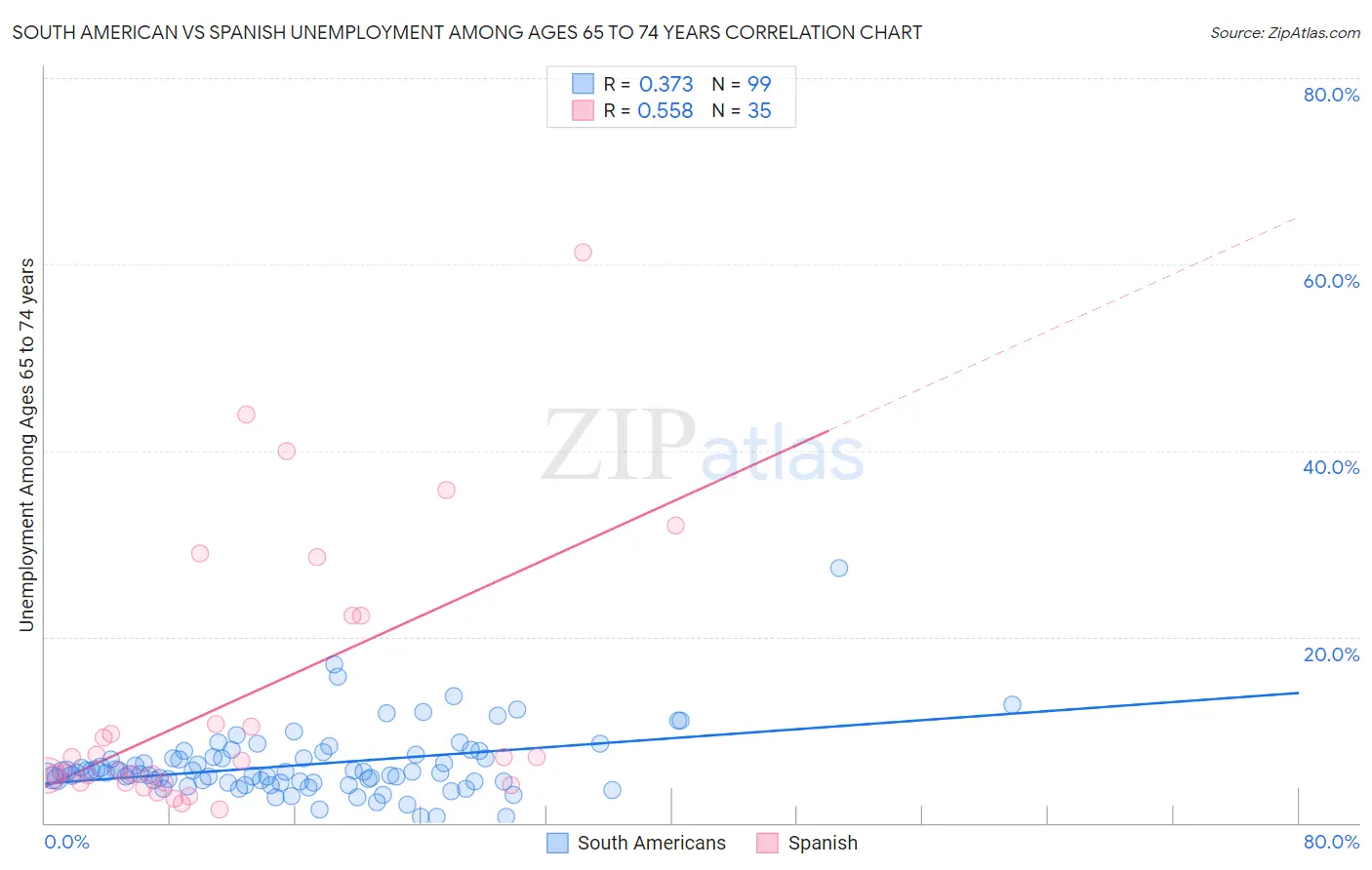 South American vs Spanish Unemployment Among Ages 65 to 74 years