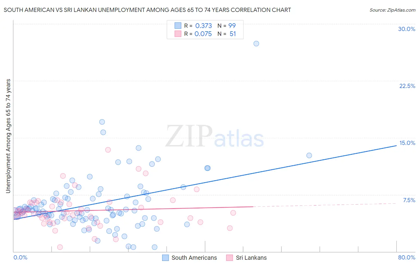 South American vs Sri Lankan Unemployment Among Ages 65 to 74 years