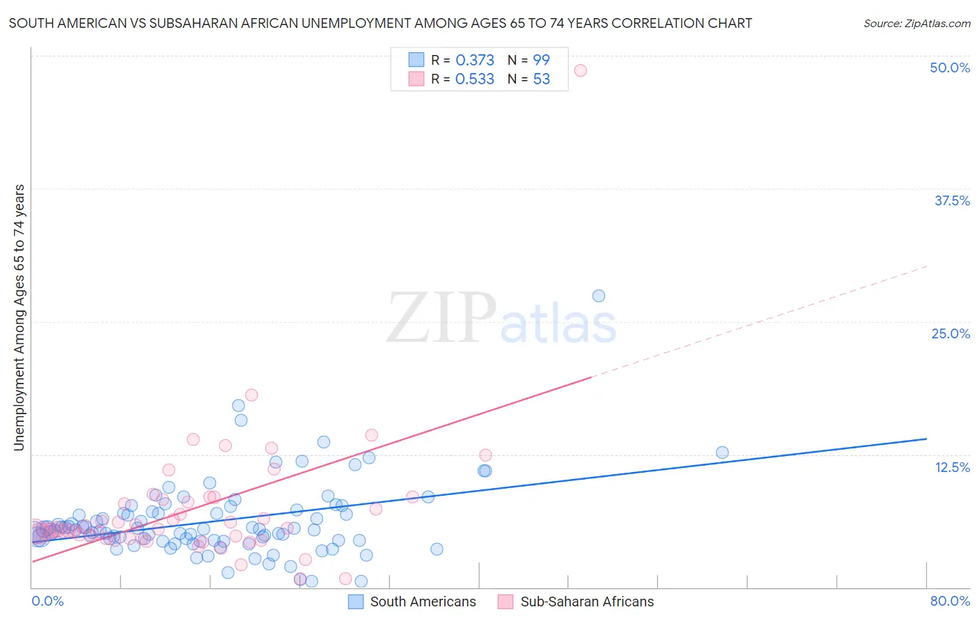 South American vs Subsaharan African Unemployment Among Ages 65 to 74 years