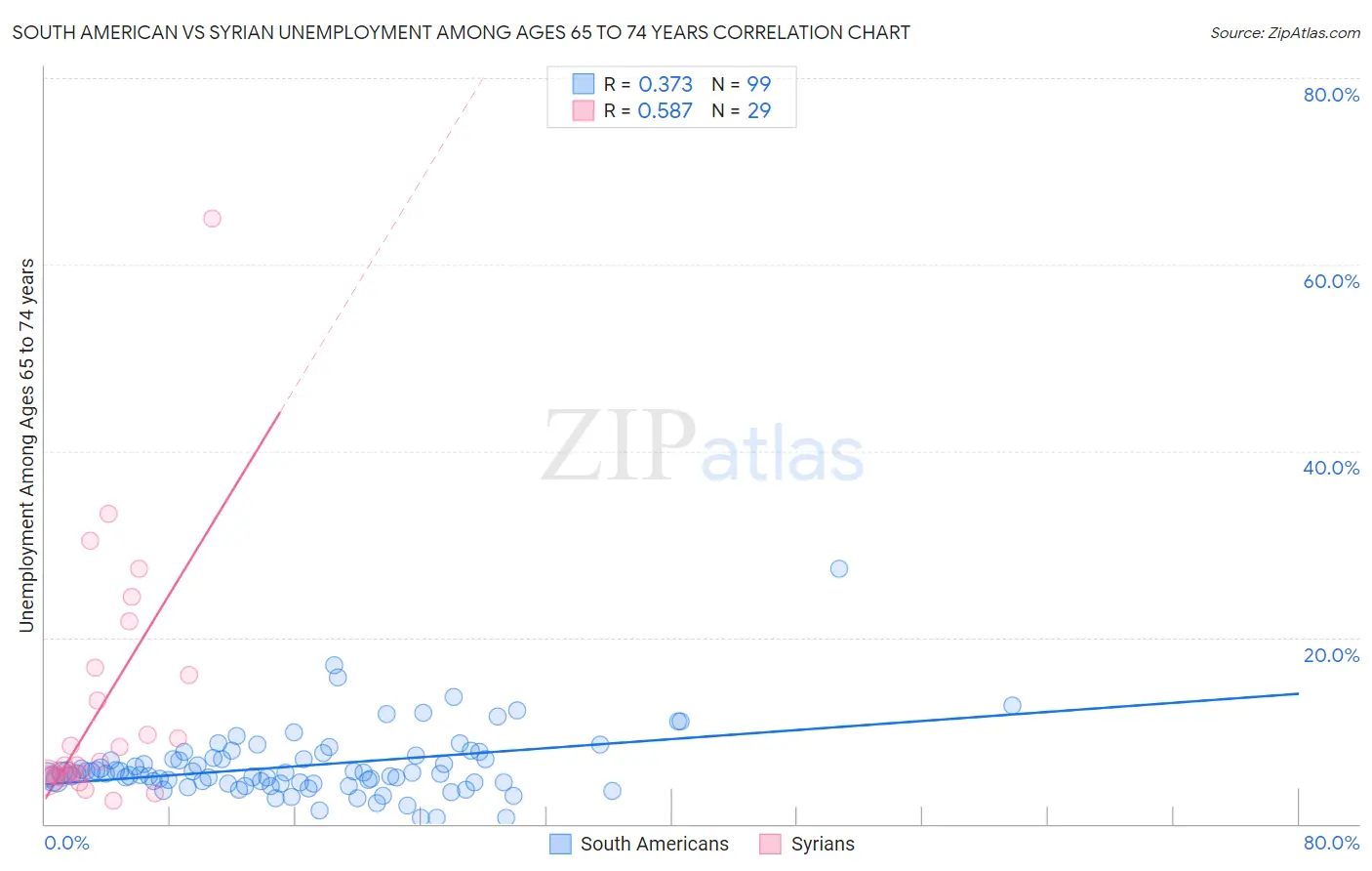 South American vs Syrian Unemployment Among Ages 65 to 74 years