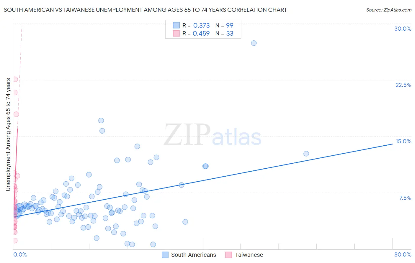 South American vs Taiwanese Unemployment Among Ages 65 to 74 years