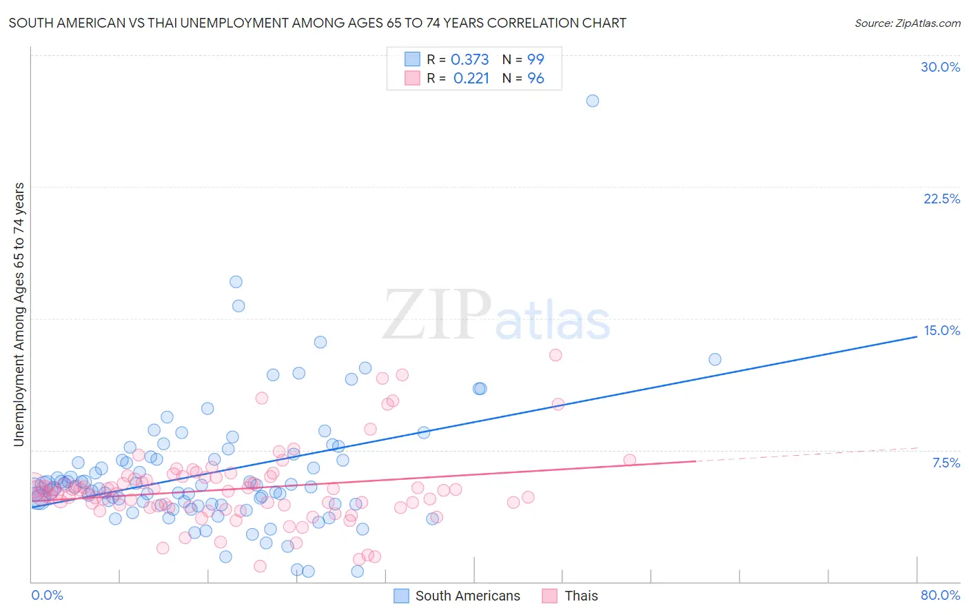 South American vs Thai Unemployment Among Ages 65 to 74 years