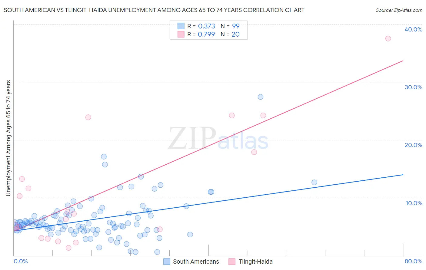 South American vs Tlingit-Haida Unemployment Among Ages 65 to 74 years