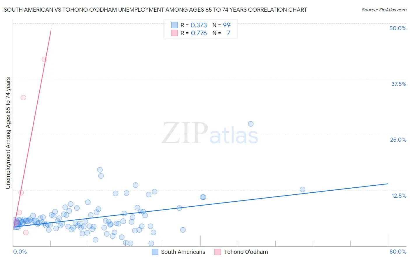 South American vs Tohono O'odham Unemployment Among Ages 65 to 74 years