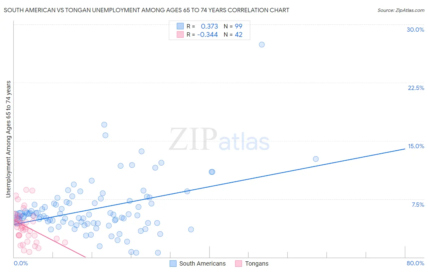 South American vs Tongan Unemployment Among Ages 65 to 74 years