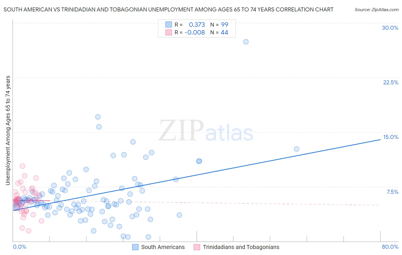 South American vs Trinidadian and Tobagonian Unemployment Among Ages 65 to 74 years