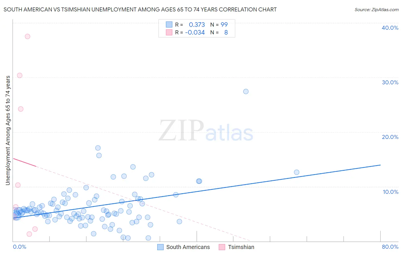 South American vs Tsimshian Unemployment Among Ages 65 to 74 years