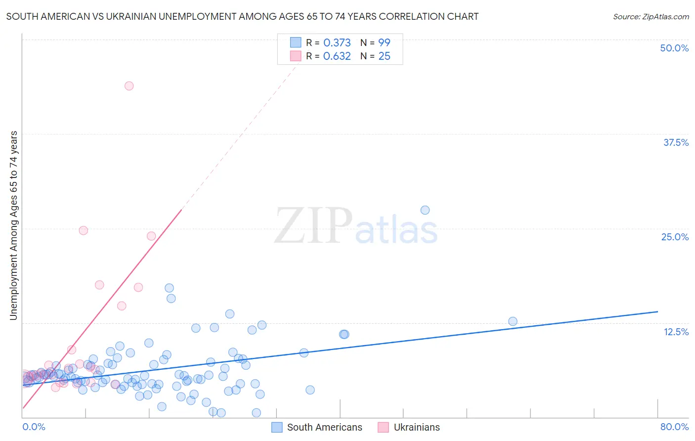 South American vs Ukrainian Unemployment Among Ages 65 to 74 years