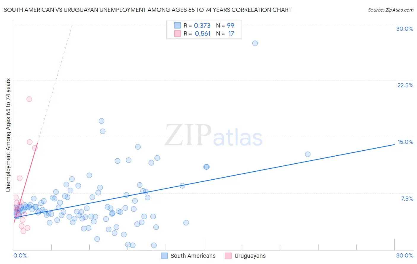 South American vs Uruguayan Unemployment Among Ages 65 to 74 years