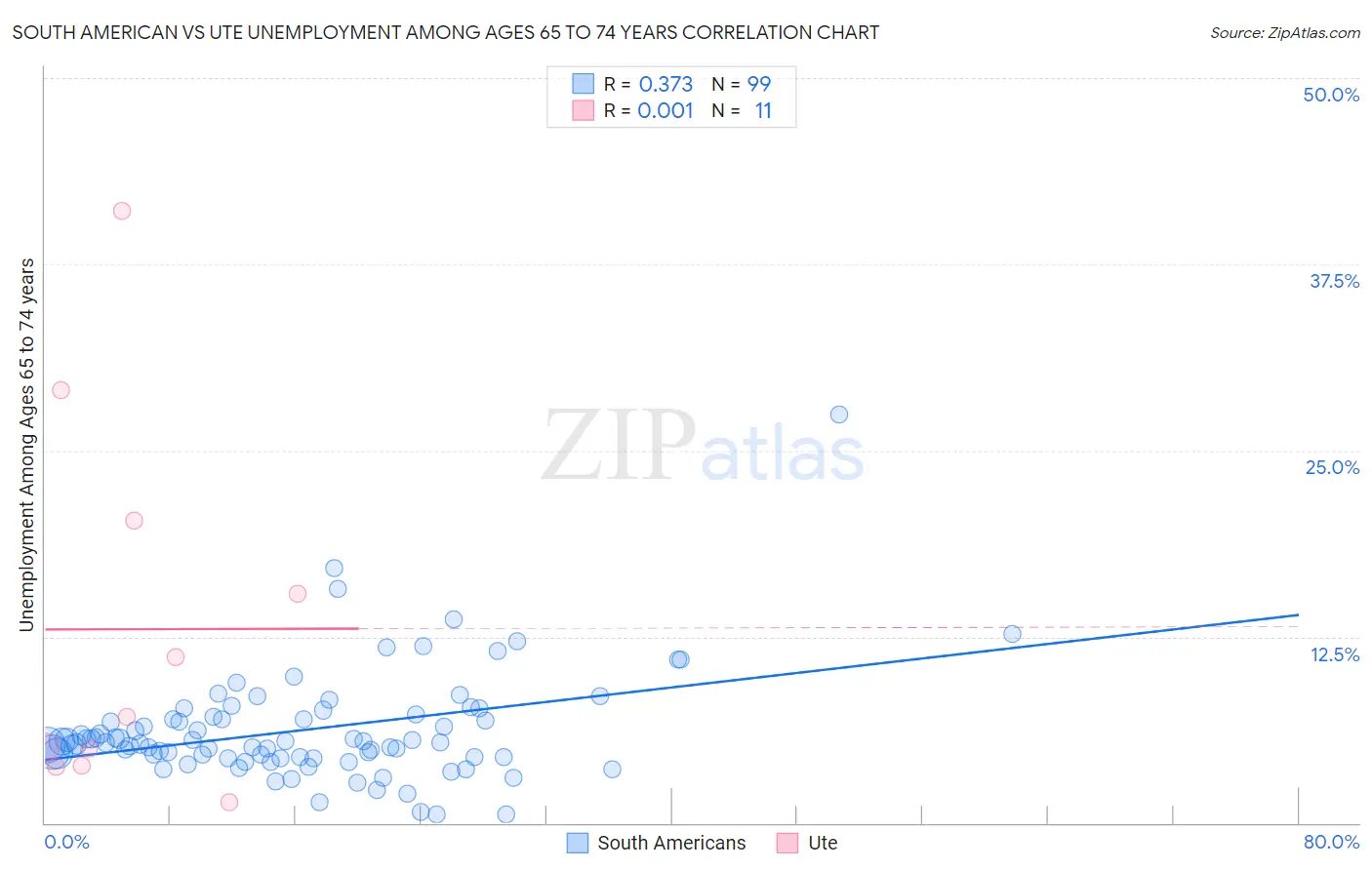 South American vs Ute Unemployment Among Ages 65 to 74 years