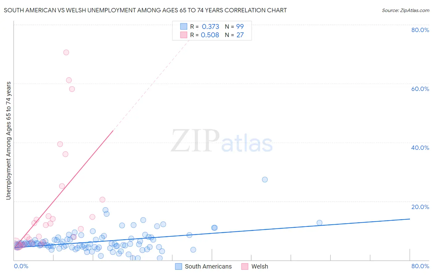 South American vs Welsh Unemployment Among Ages 65 to 74 years