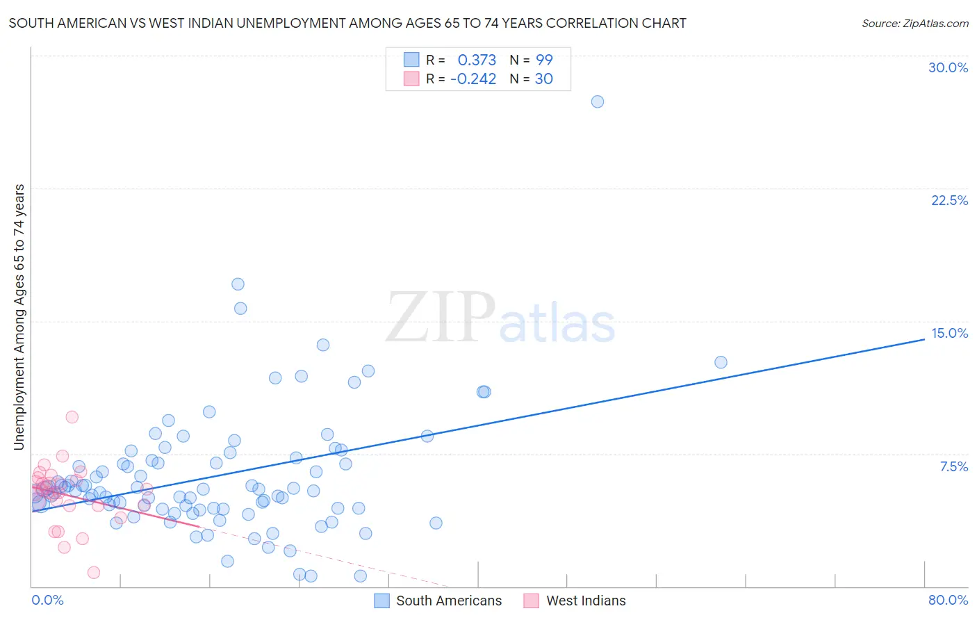 South American vs West Indian Unemployment Among Ages 65 to 74 years