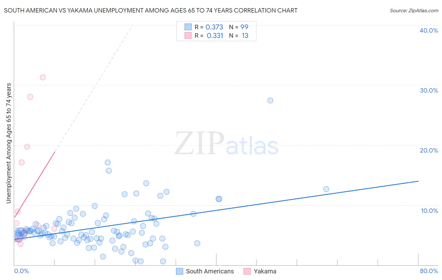 South American vs Yakama Unemployment Among Ages 65 to 74 years