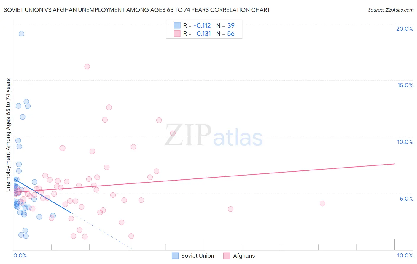 Soviet Union vs Afghan Unemployment Among Ages 65 to 74 years
