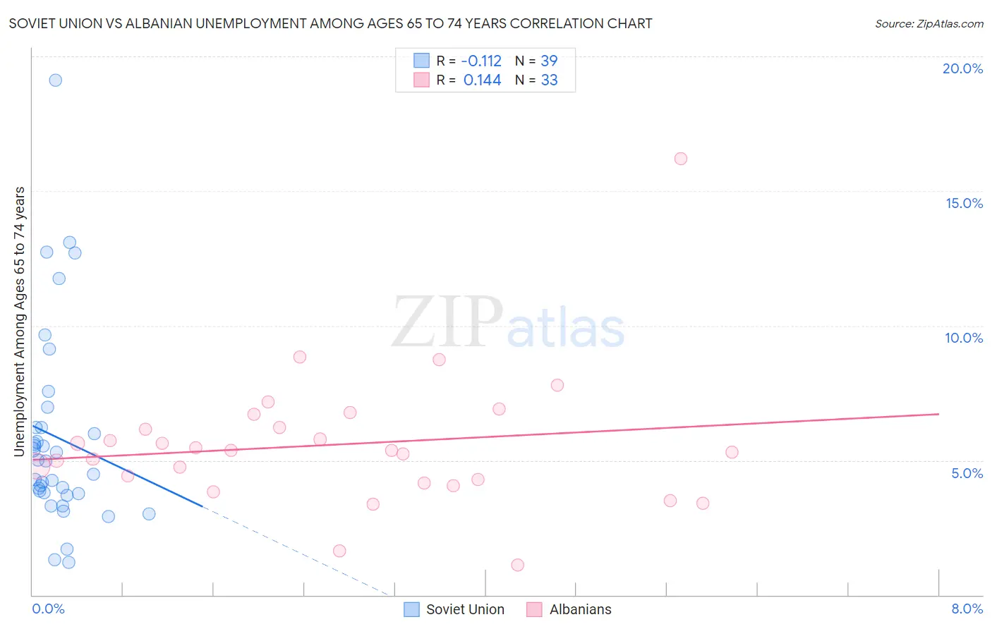 Soviet Union vs Albanian Unemployment Among Ages 65 to 74 years