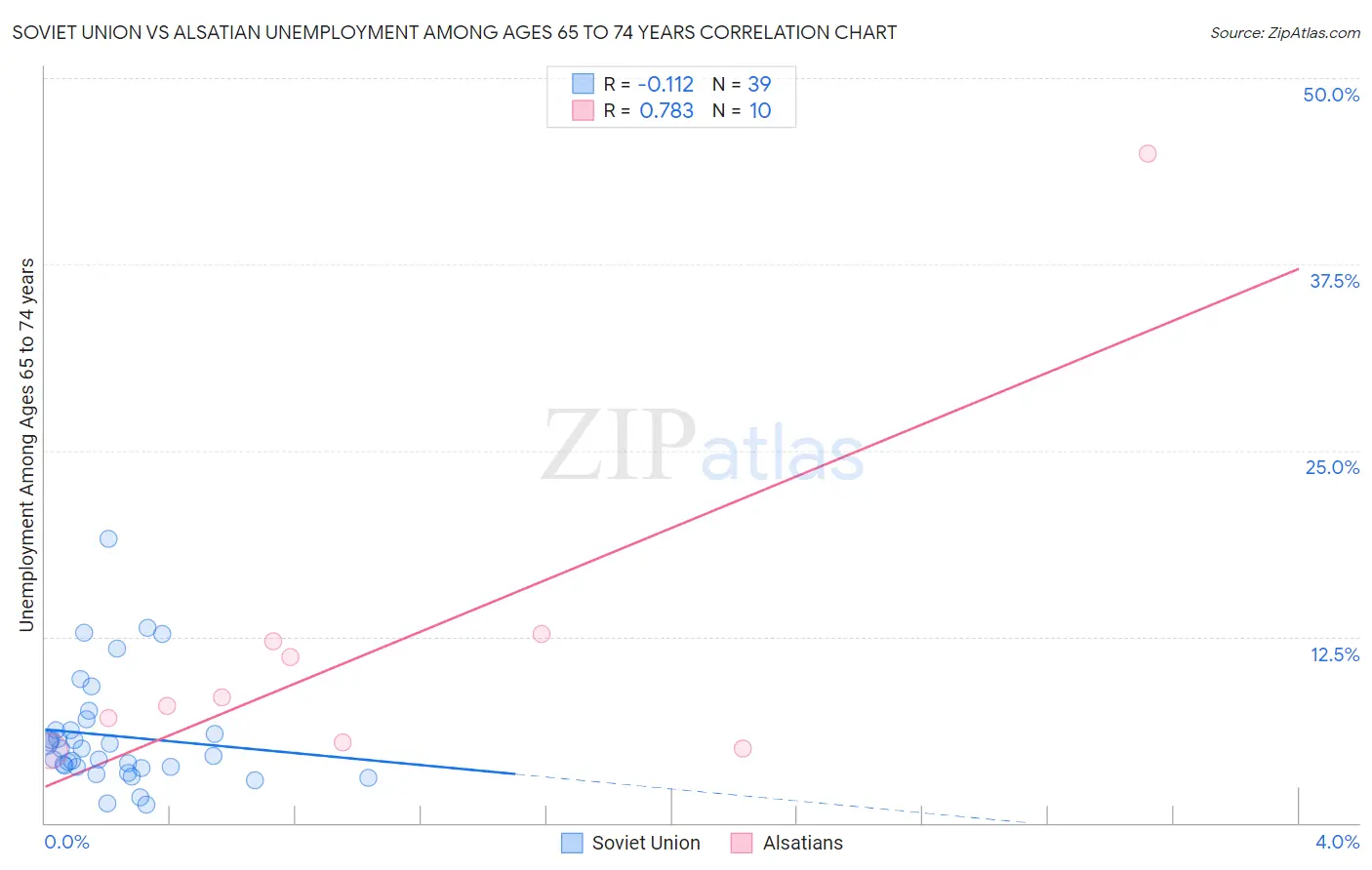 Soviet Union vs Alsatian Unemployment Among Ages 65 to 74 years