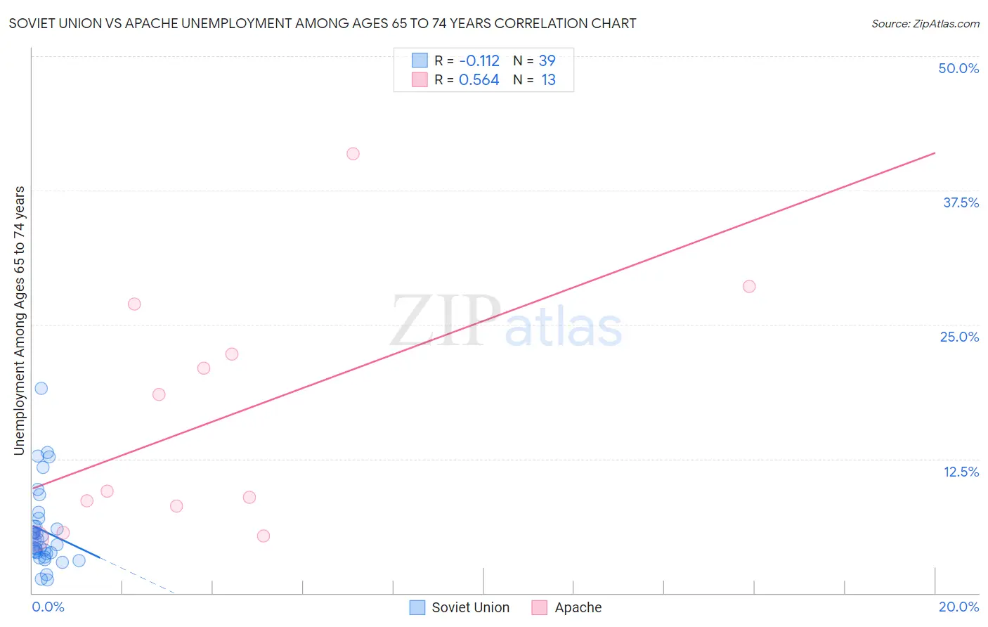 Soviet Union vs Apache Unemployment Among Ages 65 to 74 years