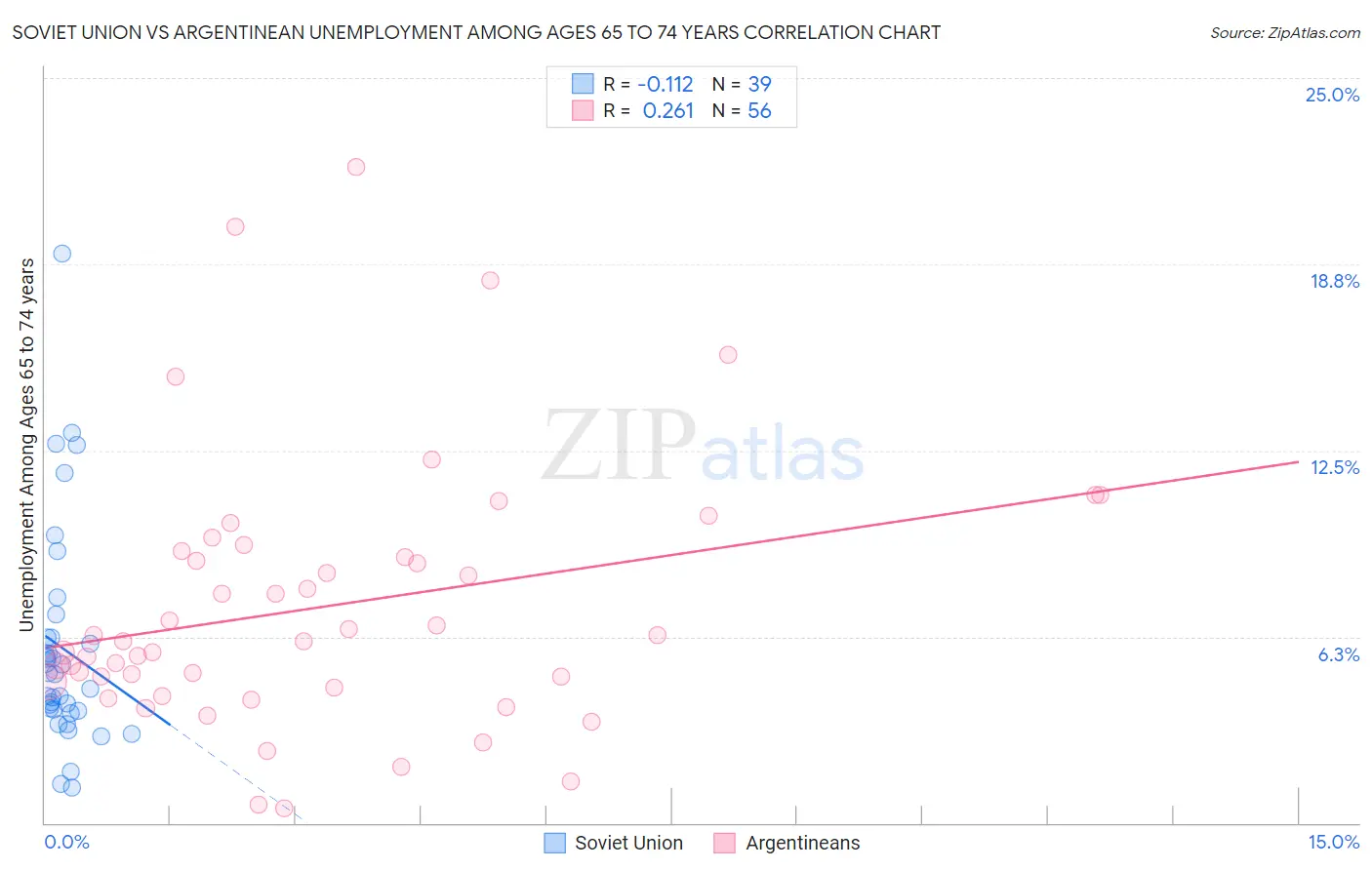 Soviet Union vs Argentinean Unemployment Among Ages 65 to 74 years