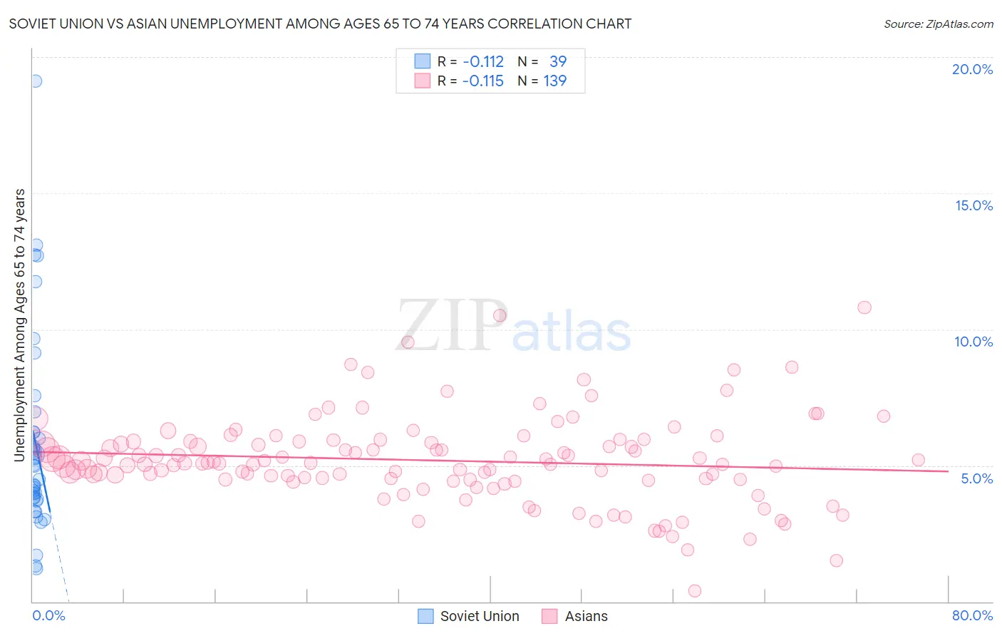 Soviet Union vs Asian Unemployment Among Ages 65 to 74 years