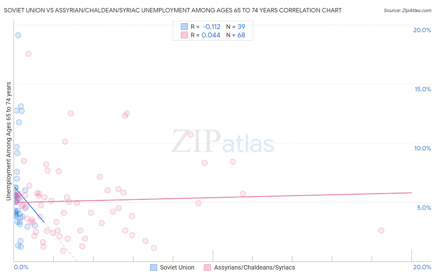 Soviet Union vs Assyrian/Chaldean/Syriac Unemployment Among Ages 65 to 74 years