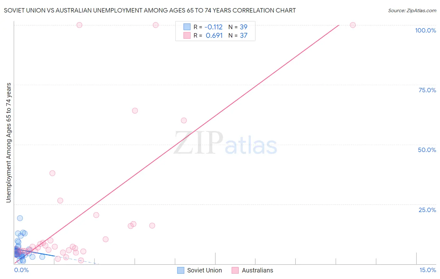 Soviet Union vs Australian Unemployment Among Ages 65 to 74 years