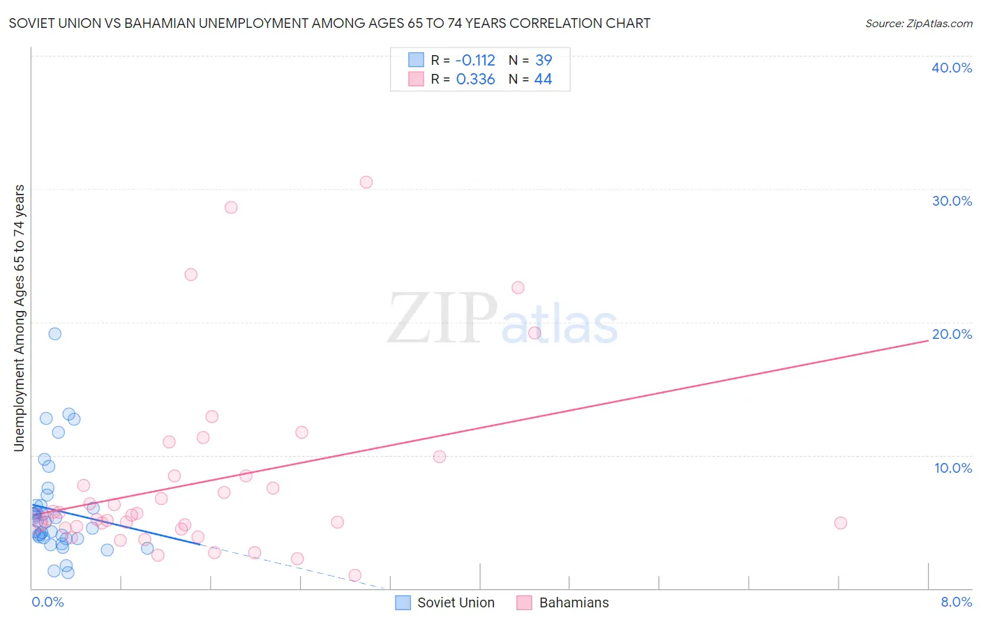 Soviet Union vs Bahamian Unemployment Among Ages 65 to 74 years