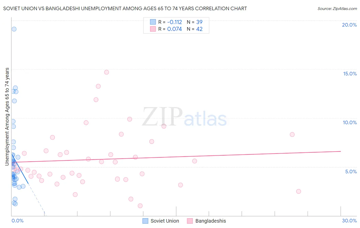 Soviet Union vs Bangladeshi Unemployment Among Ages 65 to 74 years